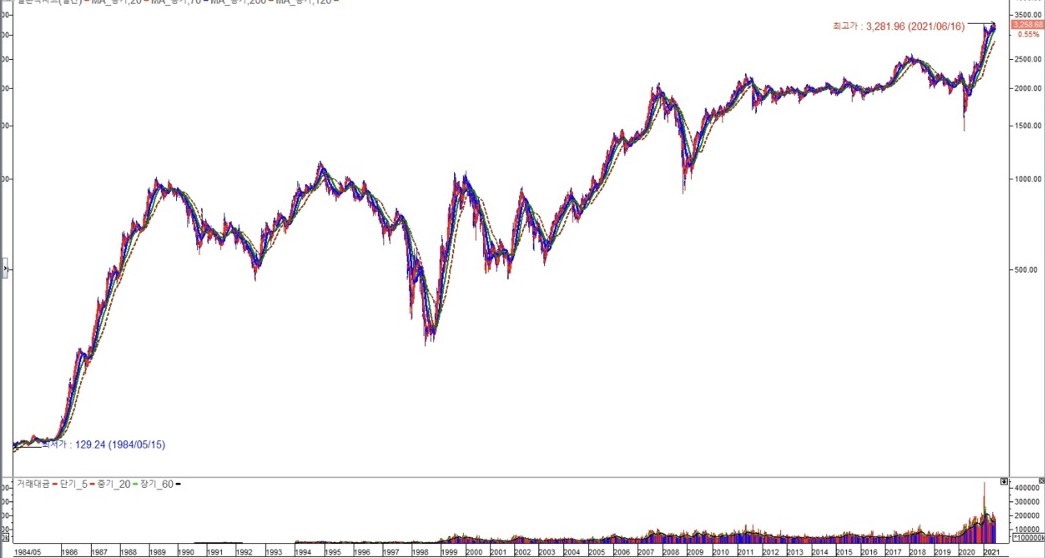코스피40년 차트