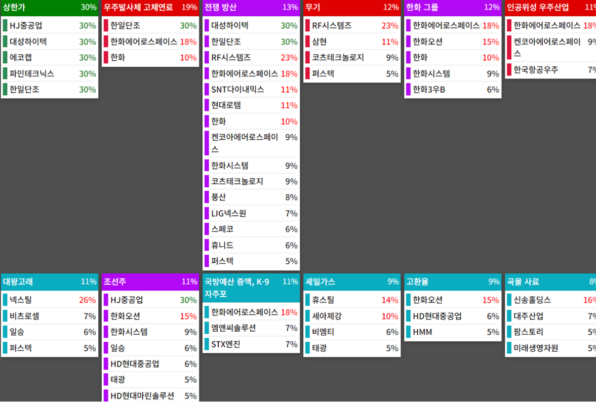 테마에 따른 종목 상승