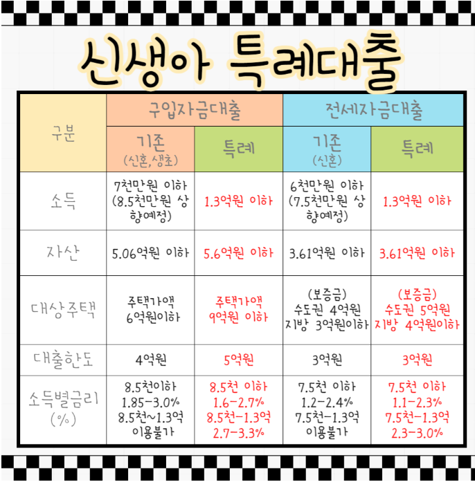신생아대출
