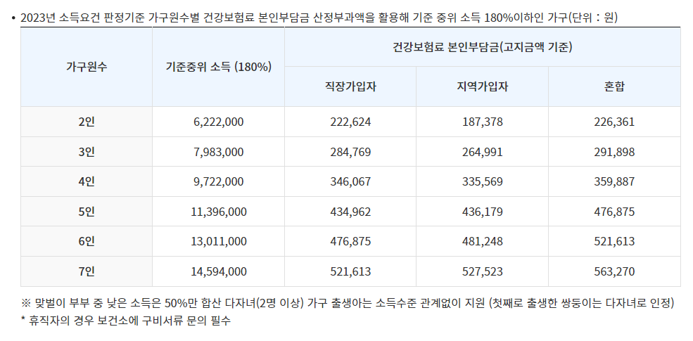 미숙아 및 선천성 이상아 의료비 지원(3)