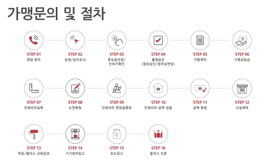 할리스-가맹절차