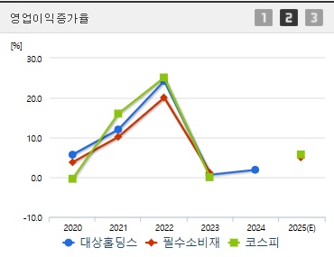 대상홀딩스 주가 영업이익증가율