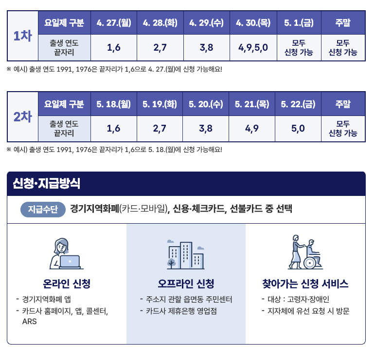 고유가피해지원금 신청기간 신청방법