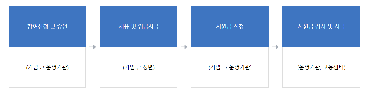 청년일자리 도약장려금 신청방법