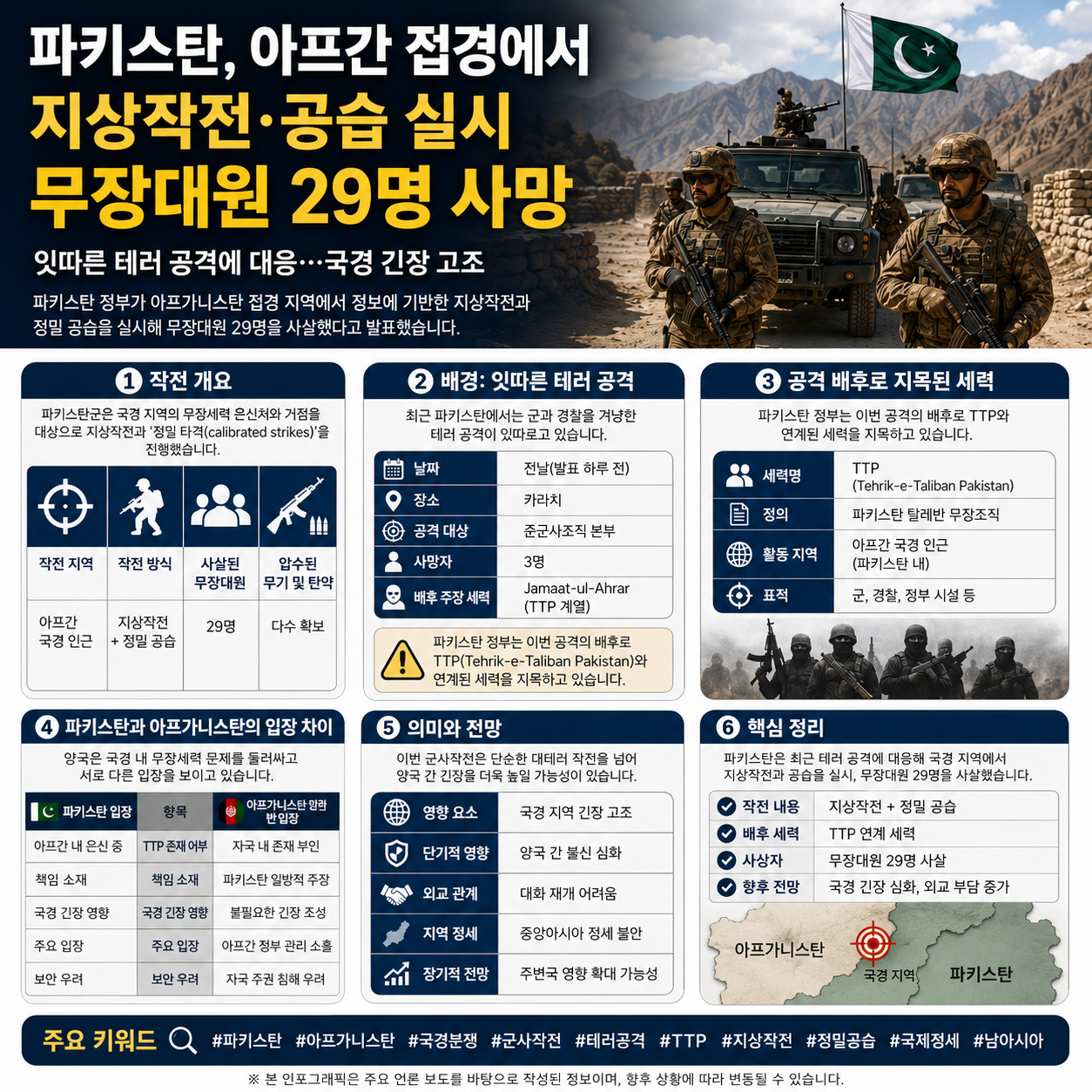 파키스탄, 아프가니스탄 국경 군사작전 실시