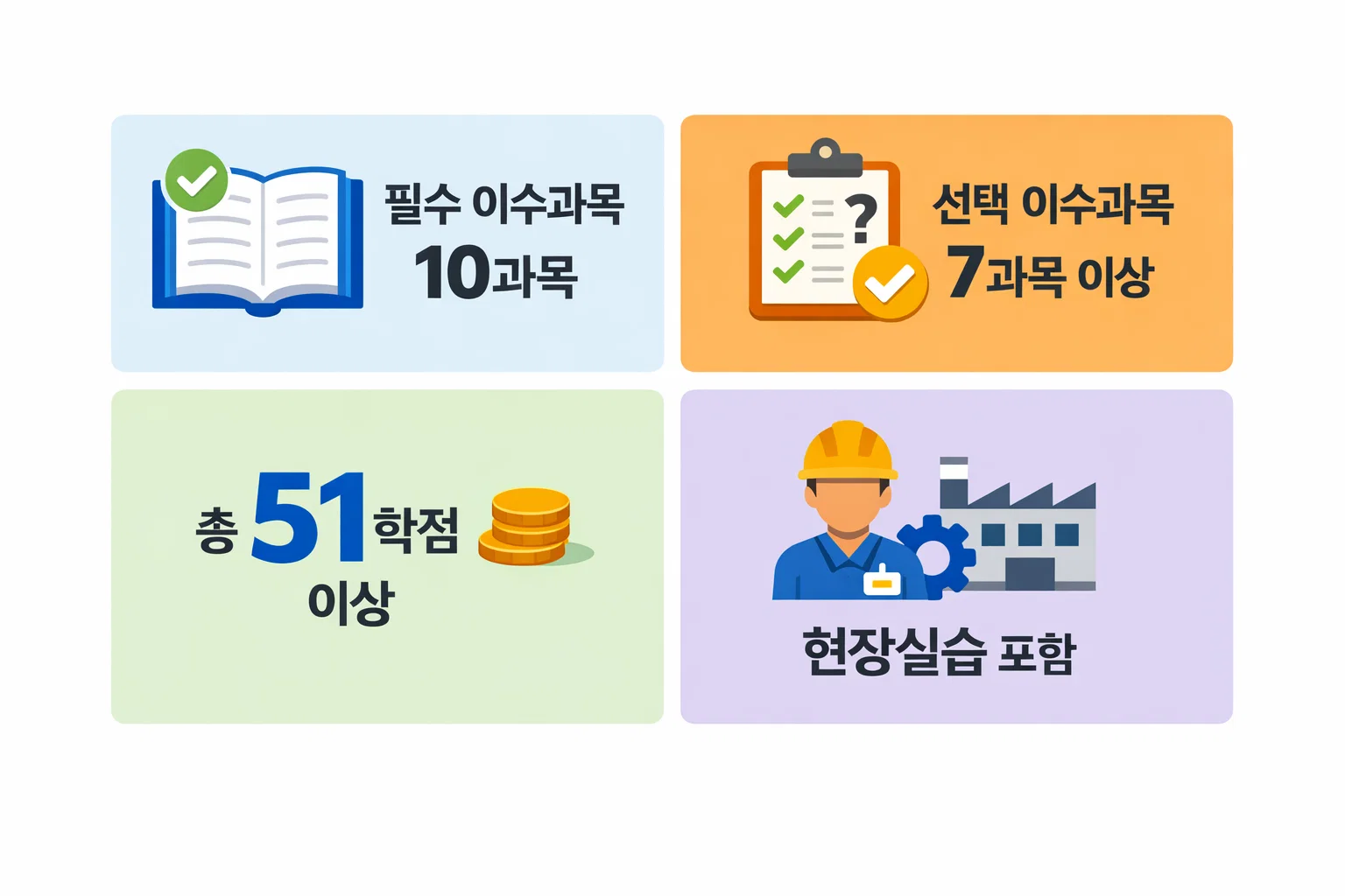 사회복지사 2급 이수과목 기준에서 필수과목 10과목과 선택과목 7과목 이상 요구 구조를 도식으로 정리한 이미지입니다