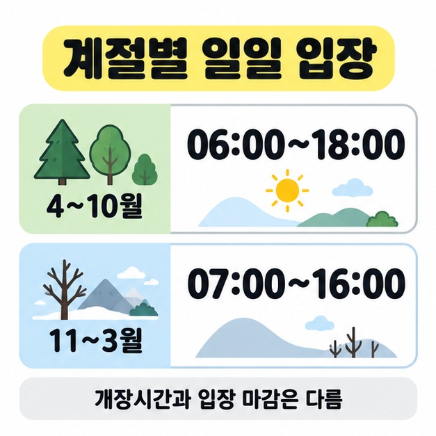 일일 입장시간을 4월부터 10월은 06시부터 18시, 11월부터 3월은 07시부터 16시로 비교한 계절별 안내