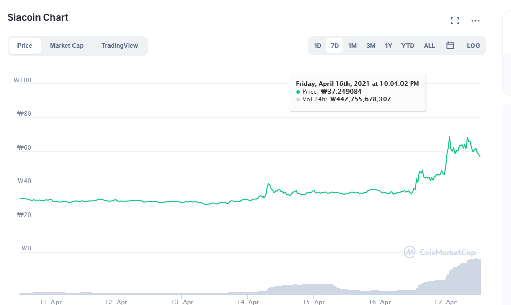 시아코인 7일 차트