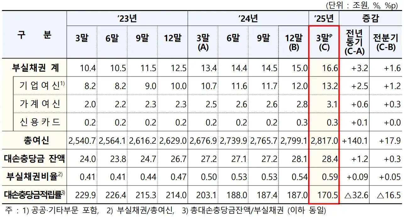 국내은행의 부실채권 규모 및 비율 추이