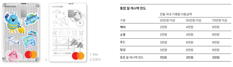 우리 위비트래블 체크카드 주요 혜택 및 장점, 단점 (해외여행 카드 추천)