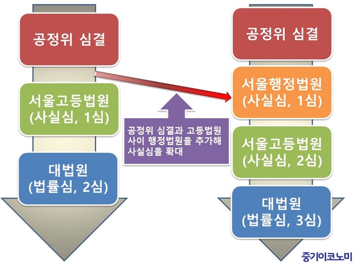 공정거래위원회 처분에 대한 소송은 2심제를 채택(출처 : 중기이코노미)
