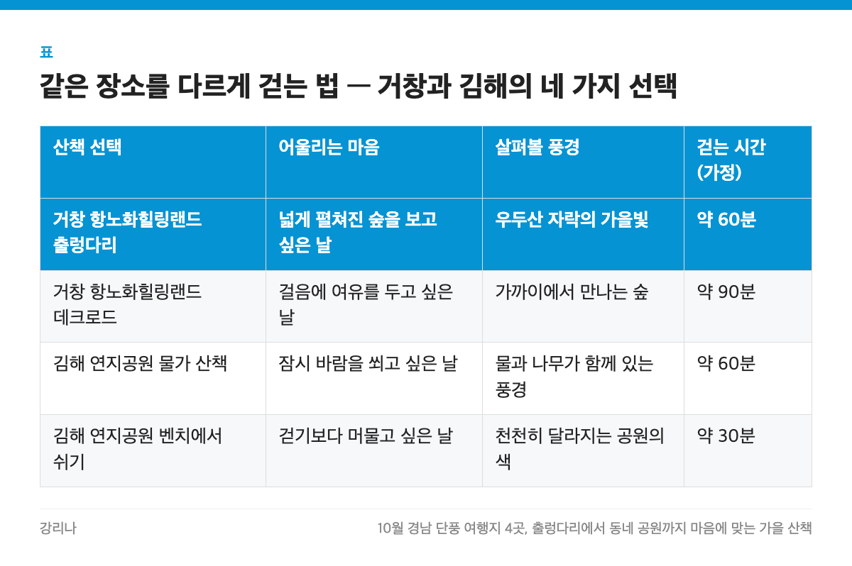 같은 장소를 다르게 걷는 법 &mdash; 거창과 김해의 네 가지 선택 표: 산책 선택, 어울리는 마음, 살펴볼 풍경, 걷는 시간(가정)