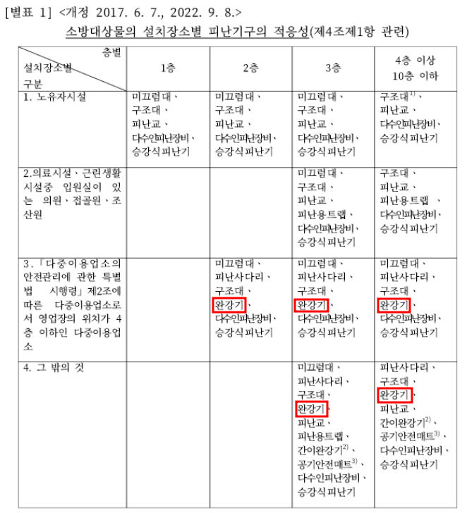 완강기 설치기준