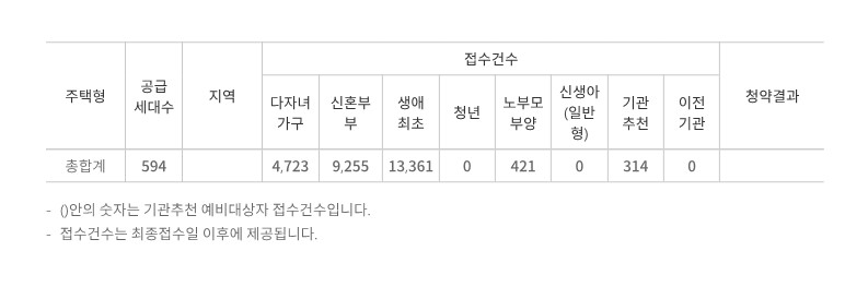 디에이치 방배 경쟁률 당첨 가점