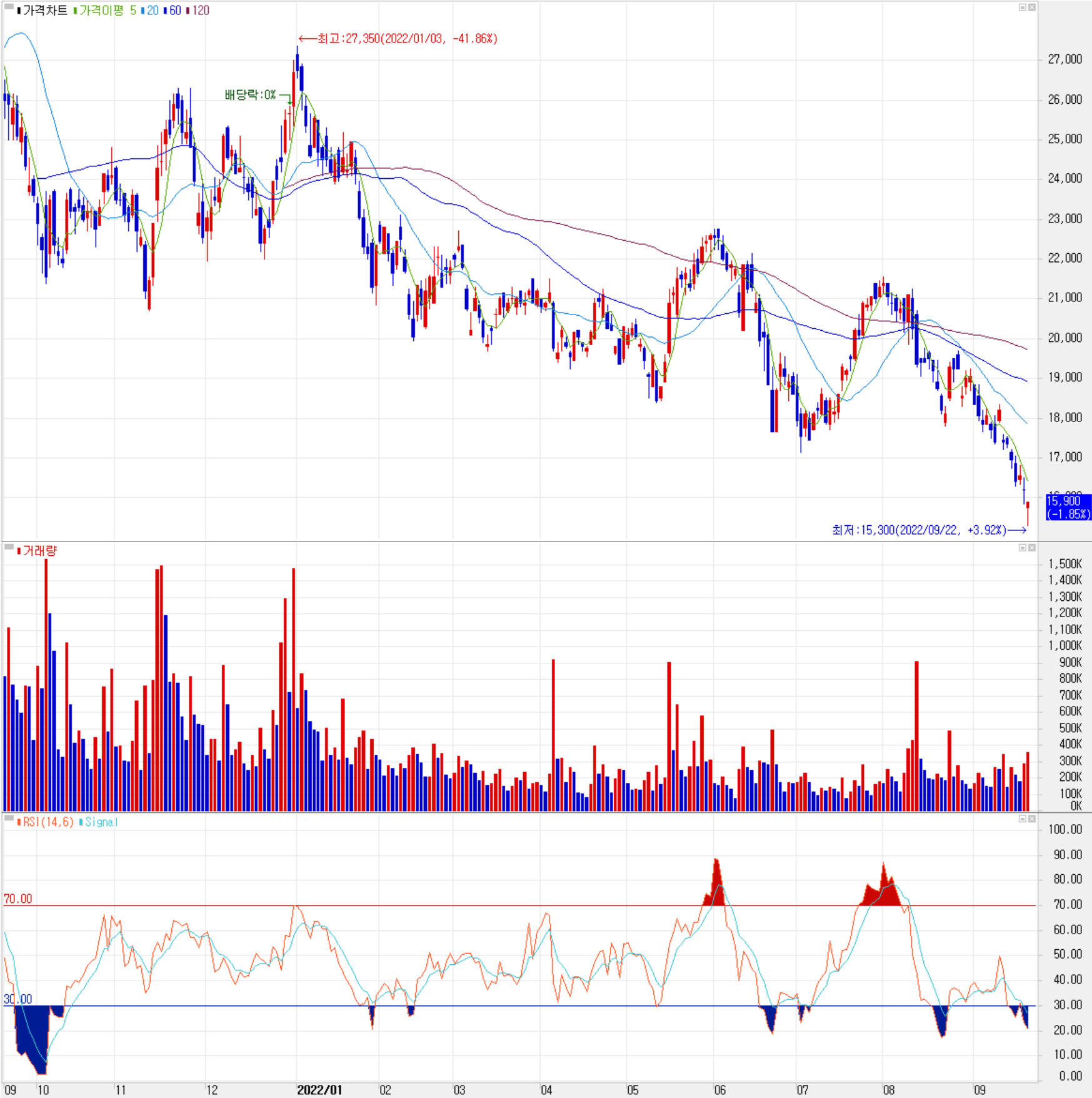 KH바텍 - 주식 시세(일봉: 2021.09 ~ 2022.09)