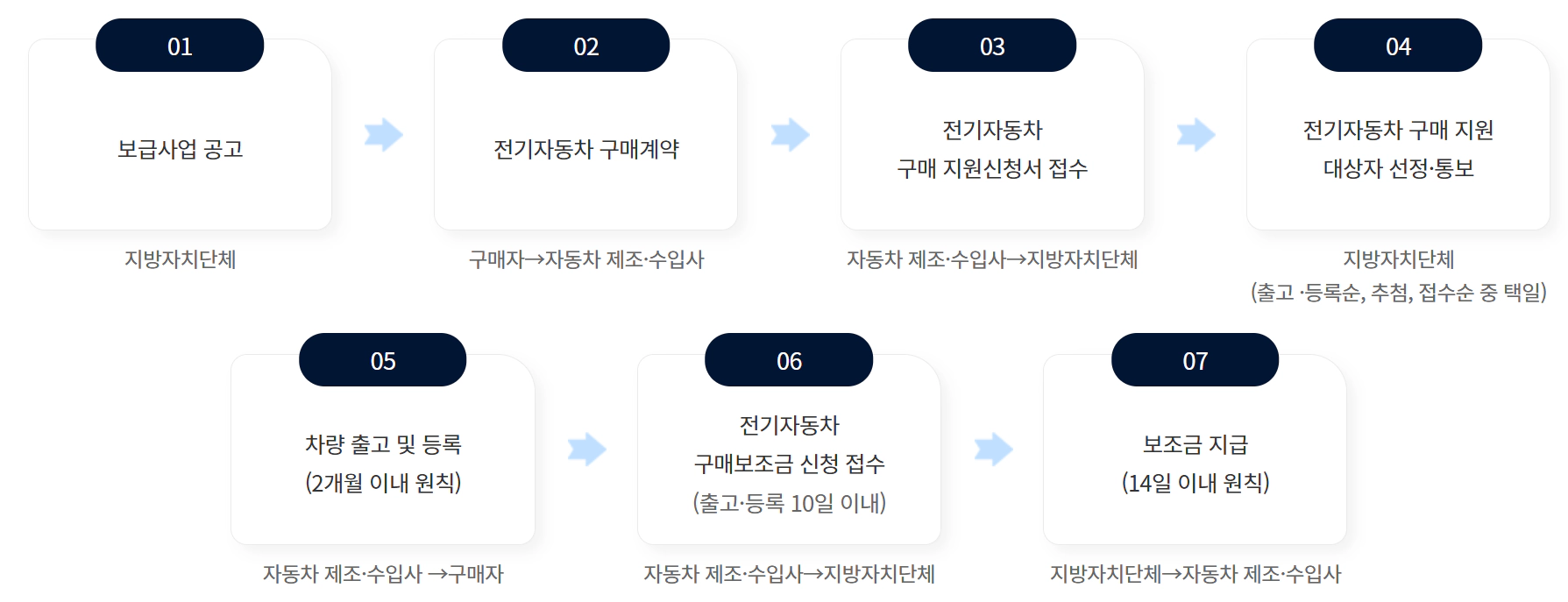 전기차 보조금 신청절차
