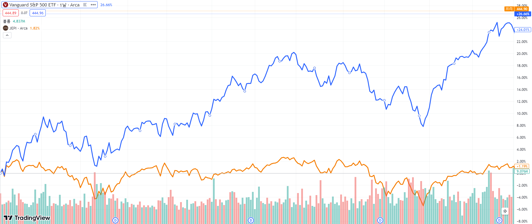 S&P500, JEPI 주가비교(출처: 트레이딩뷰)
