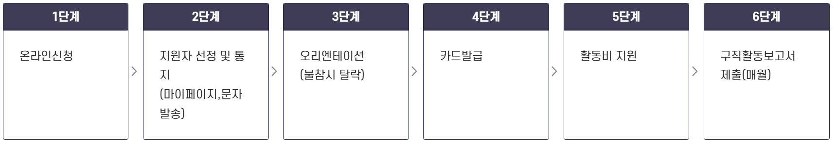 25년 드림체크카드 추진절차 사진