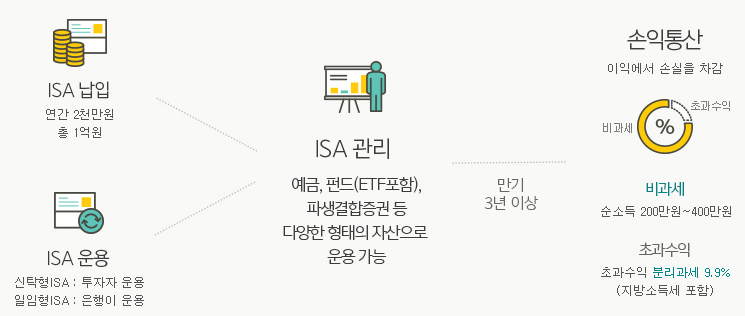 isa 계좌 장단점