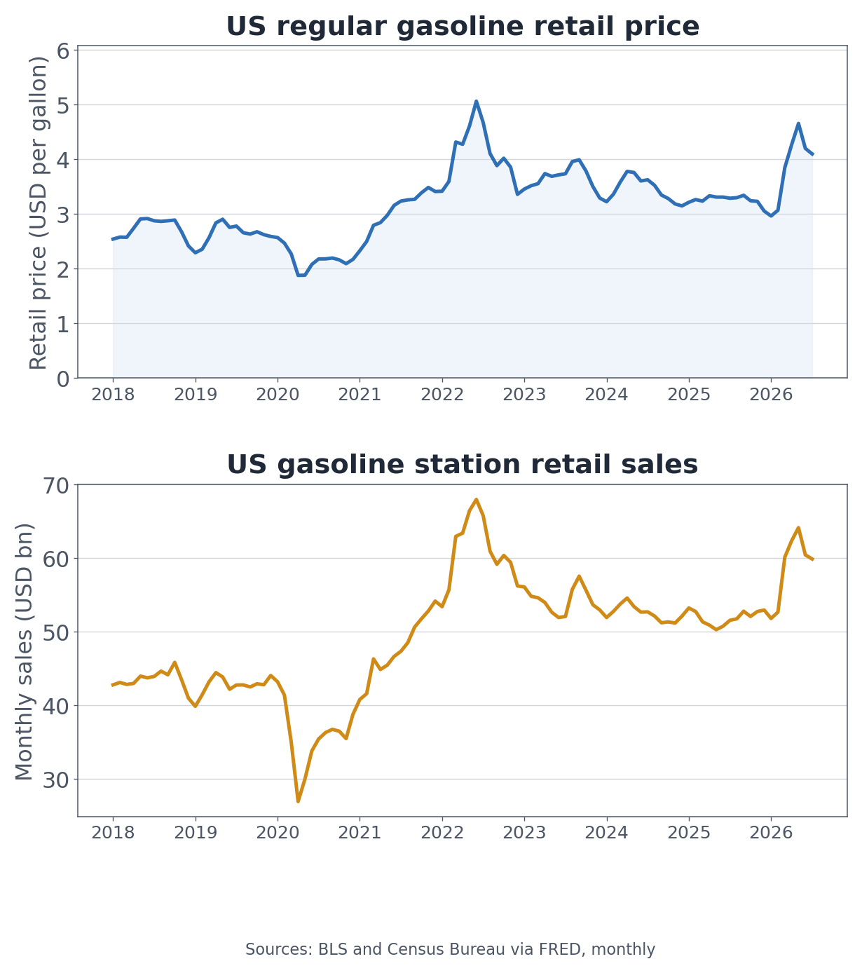 US regular gasoline retail price and gasoline station retail sales (Bureau of Labor Statistics and Census Bureau via FRED)