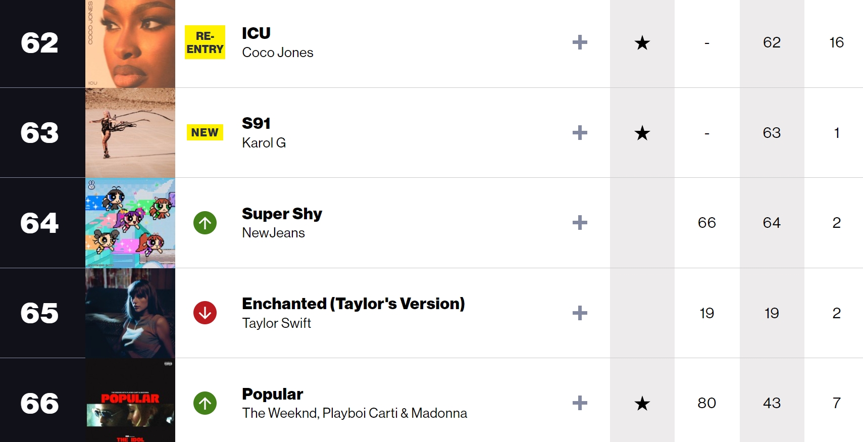 빌보드 HOT100 뉴진스 'Super Shy'