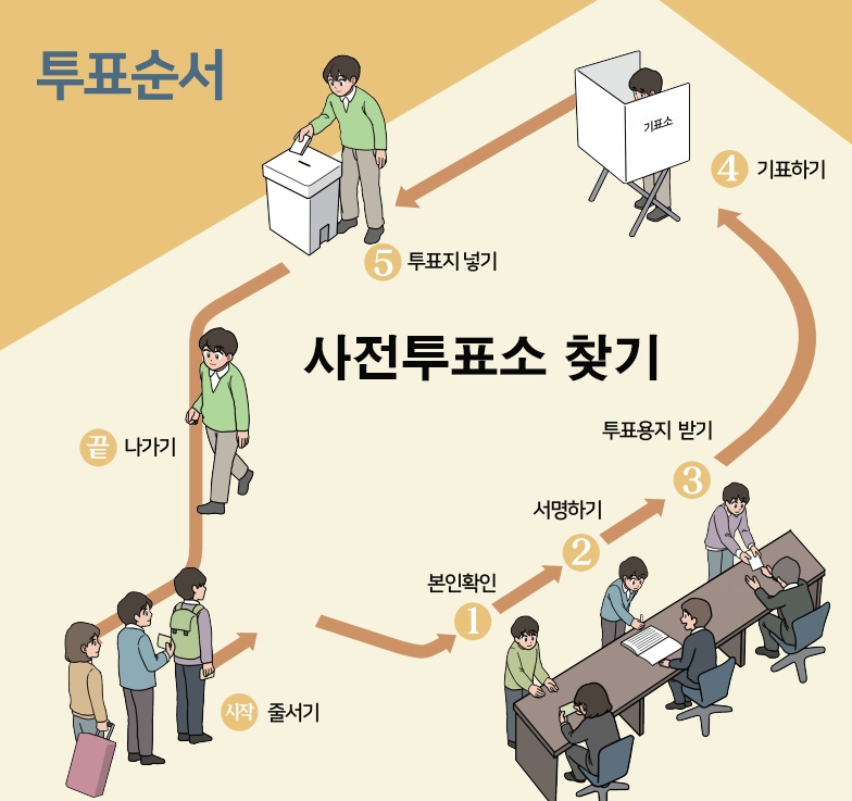 사전 투표 방법(중앙선거관리위원회)