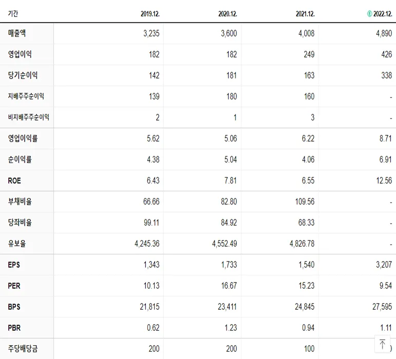 제우스 재무제표