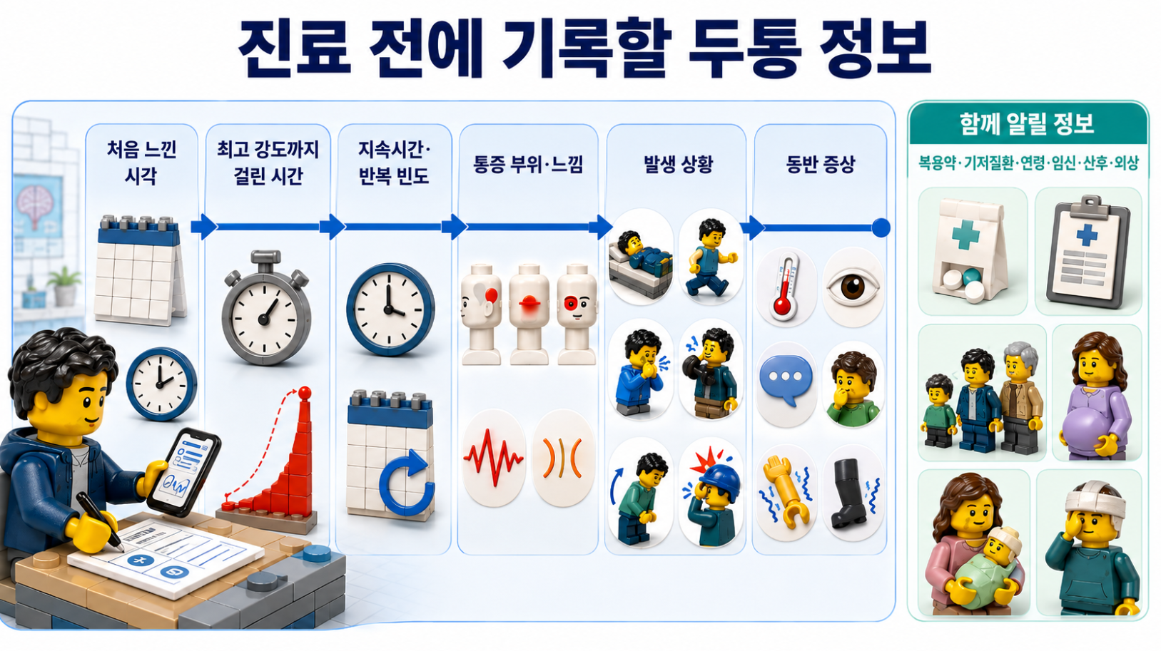 진료 전 두통의 시작 시각·지속시간·통증 부위·발생 상황·동반 증상과 함께 알릴 정보 기록 안내