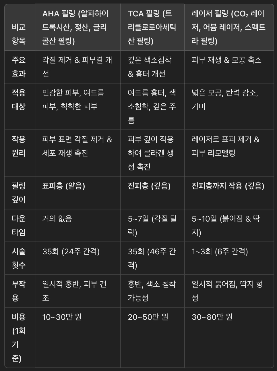 AHA 필링 vs TCA 필링 vs 레이저 필링 비교 표