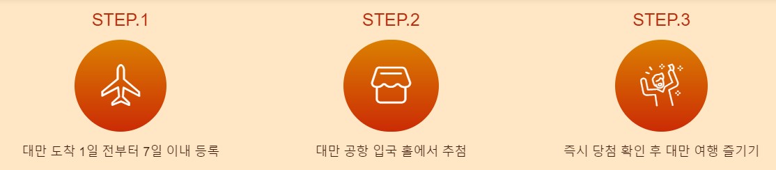 대만여행지원금 신청, 추첨, 당첨확인