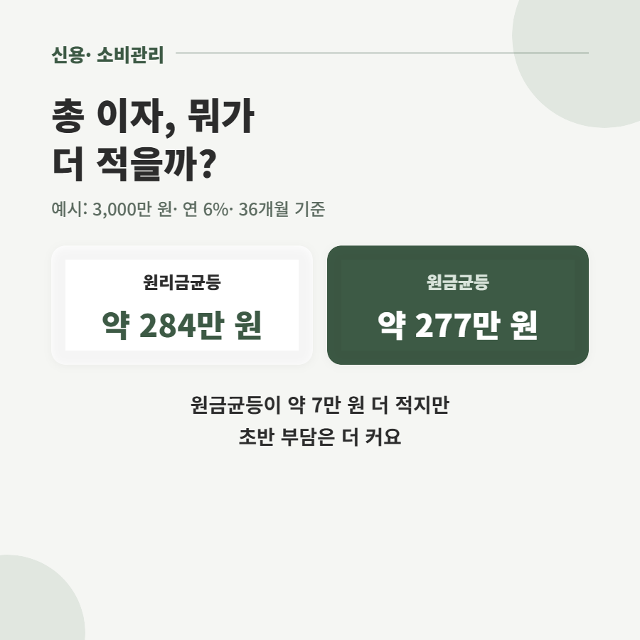 원리금균등 vs 원금균등 상환, 대출 갚을 때 뭐가 더 유리할까?