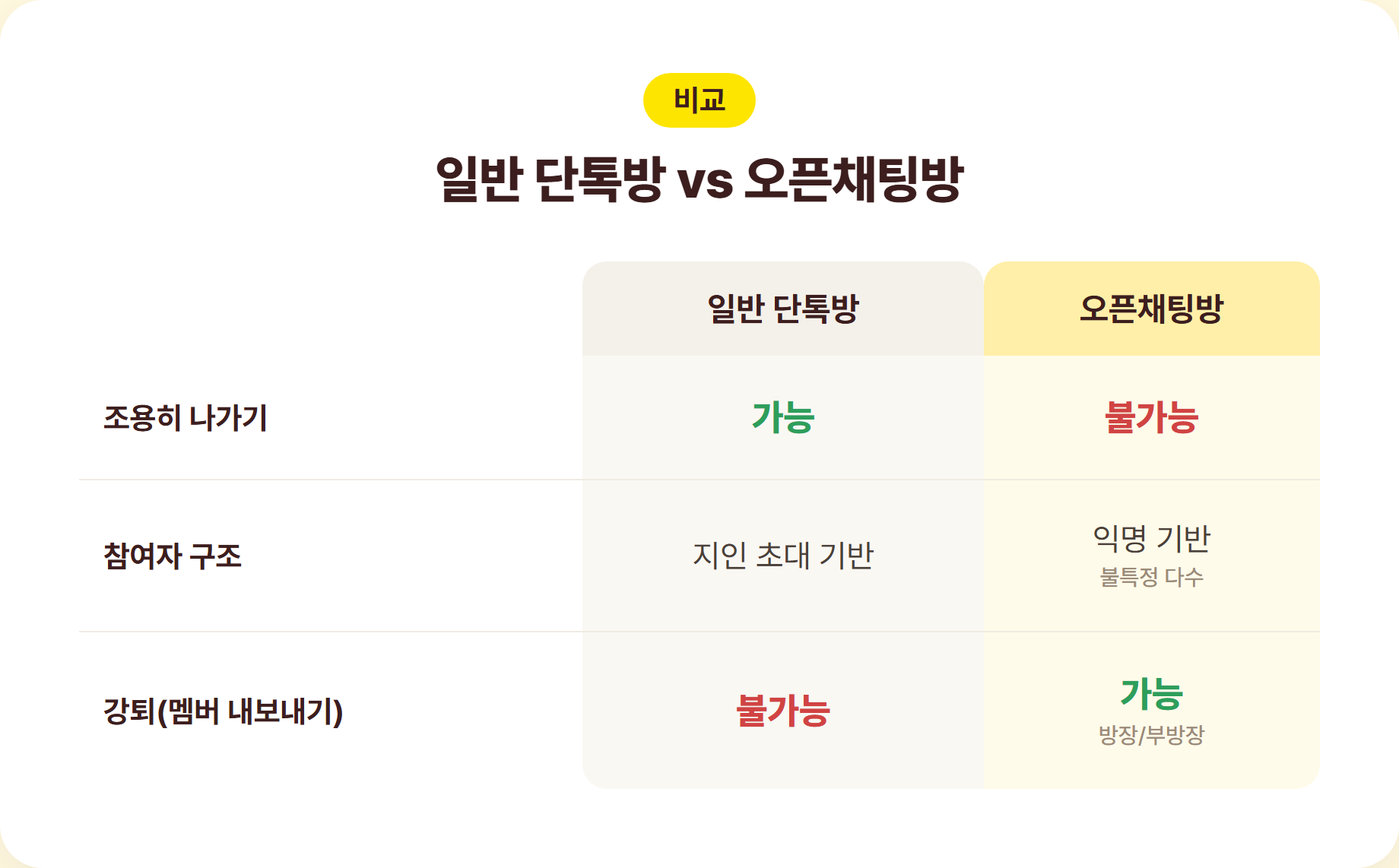 일반 단톡방과 오픈채팅방 나가기 기능 비교표