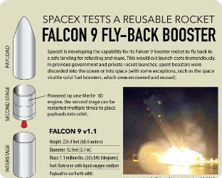 발사 후 지구로 돌아와 착륙하는 재사용 로켓 부스터 일러스트