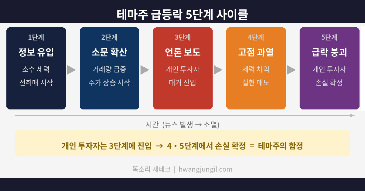 테마주 급등락 5단계 사이클 인포그래픽