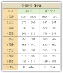 신용등급 점수표