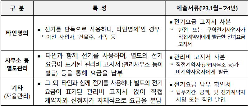 비계약사용자 유형별 제출 서류.