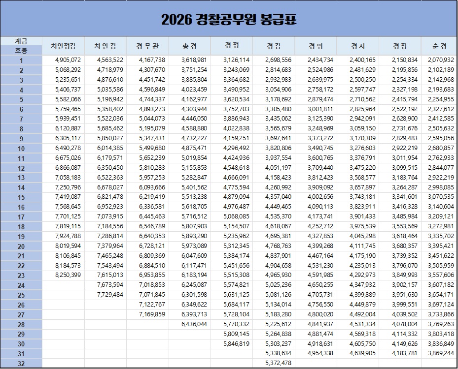 2026년 경찰공무원 봉급표