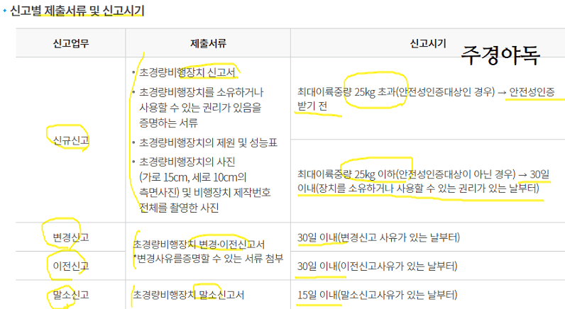 초경량비행장치-신규신고-변경신고-이전신고-말소신고-등-신고일-기준과-필요한제출서류