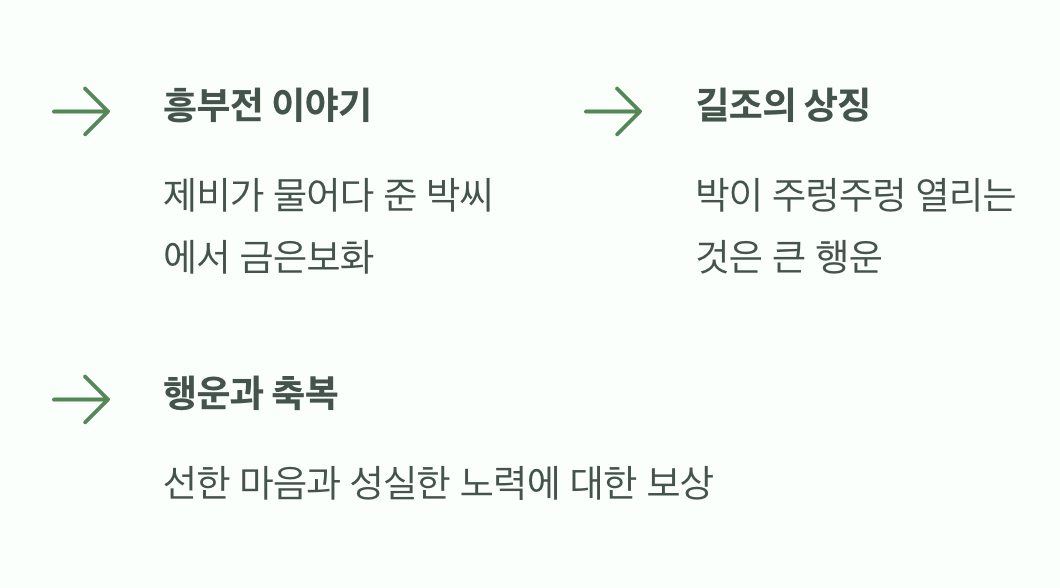 흥부의 박, 복을 부르는 상징