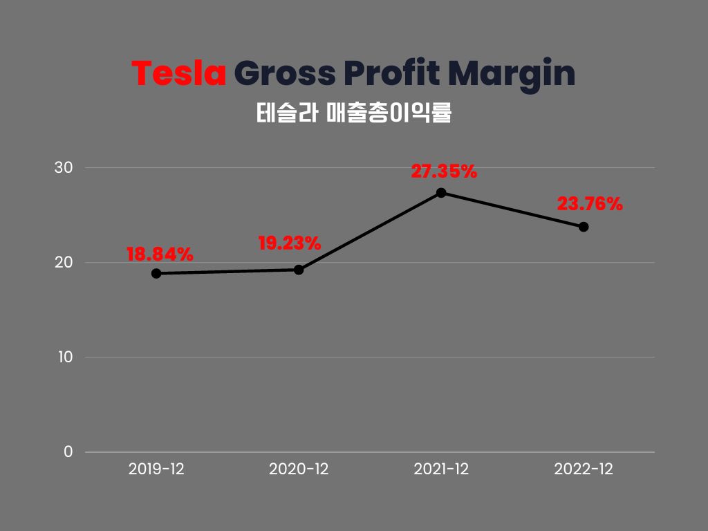 테슬라-매출총이익률-그래프-분석