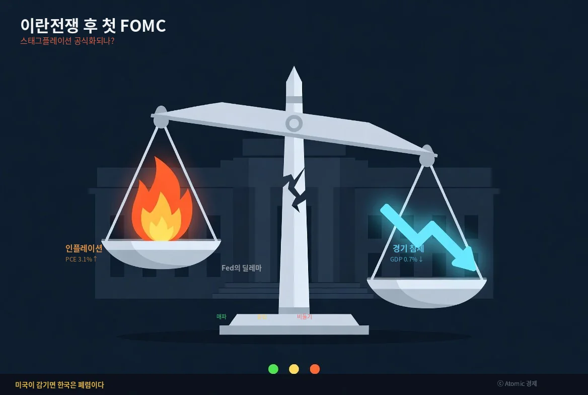 FOMC 금리 결정 2026 이란전쟁 스태그플레이션 점도표 분석