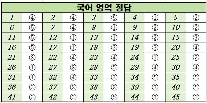 2022년-3월-고1-국어-모의고사-정답