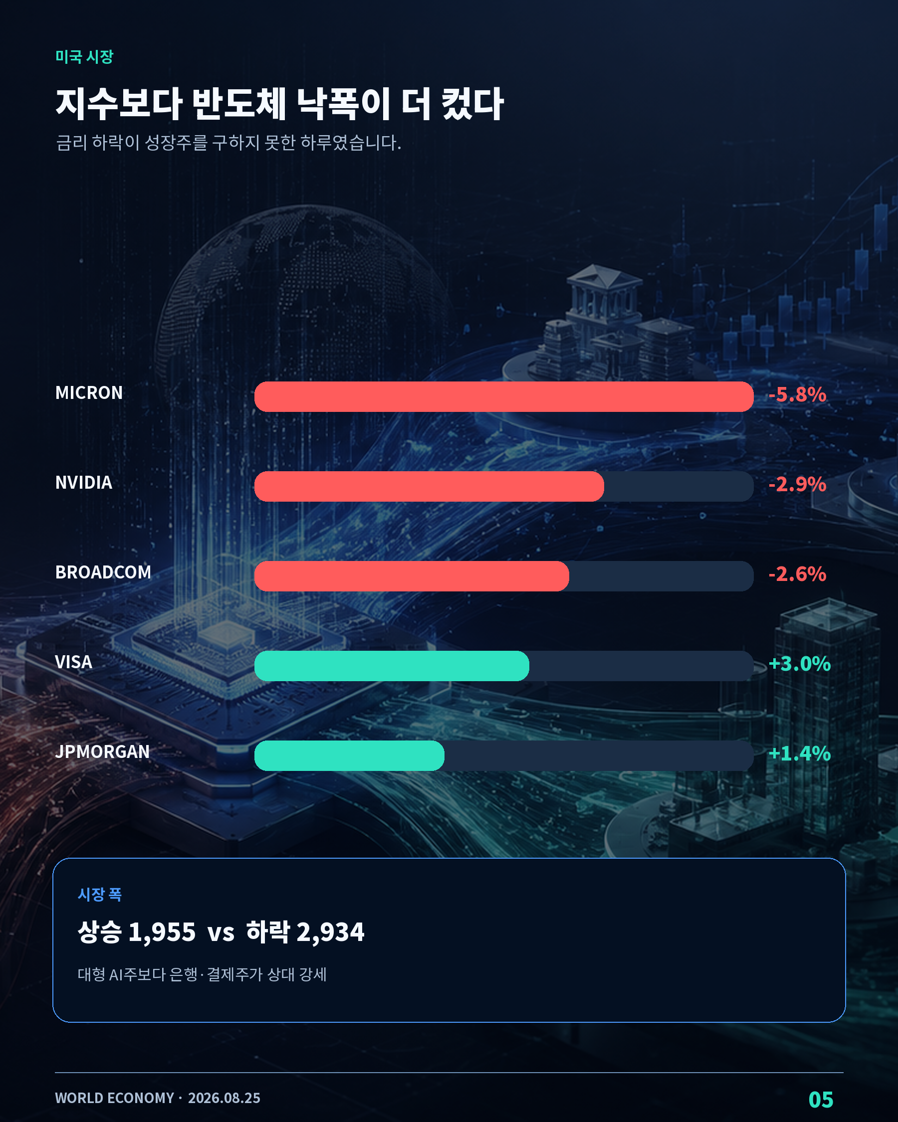 엔비디아 마이크론 브로드컴 비자 JP모건 미국 주요 종목 등락