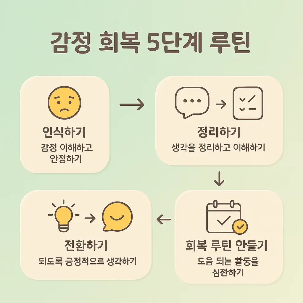 전국민 마음투자 바우처, 감정 회복 5단계 루틴
