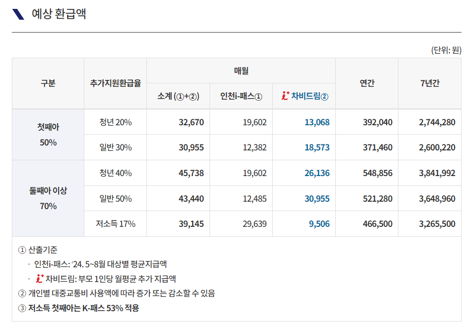 인천 차비드림 예상환급액