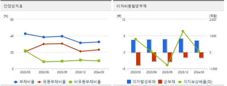 와이씨 주가 안정성
