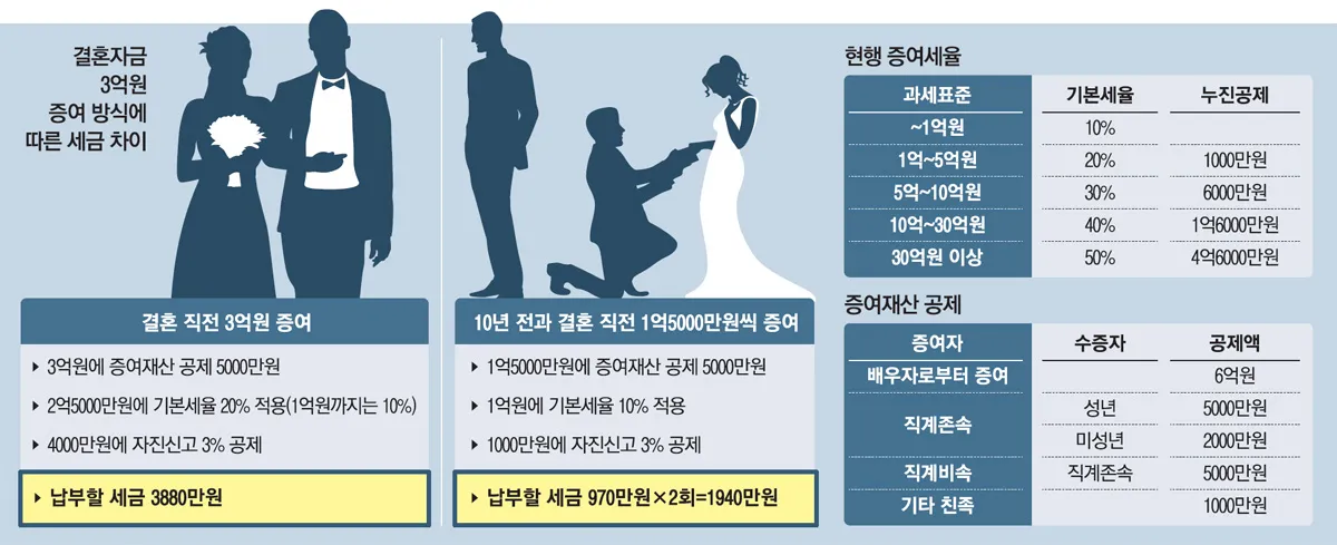 증여세 면제 한도액 변경