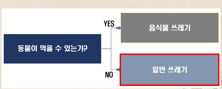 쓰레기 분리수거 과태료