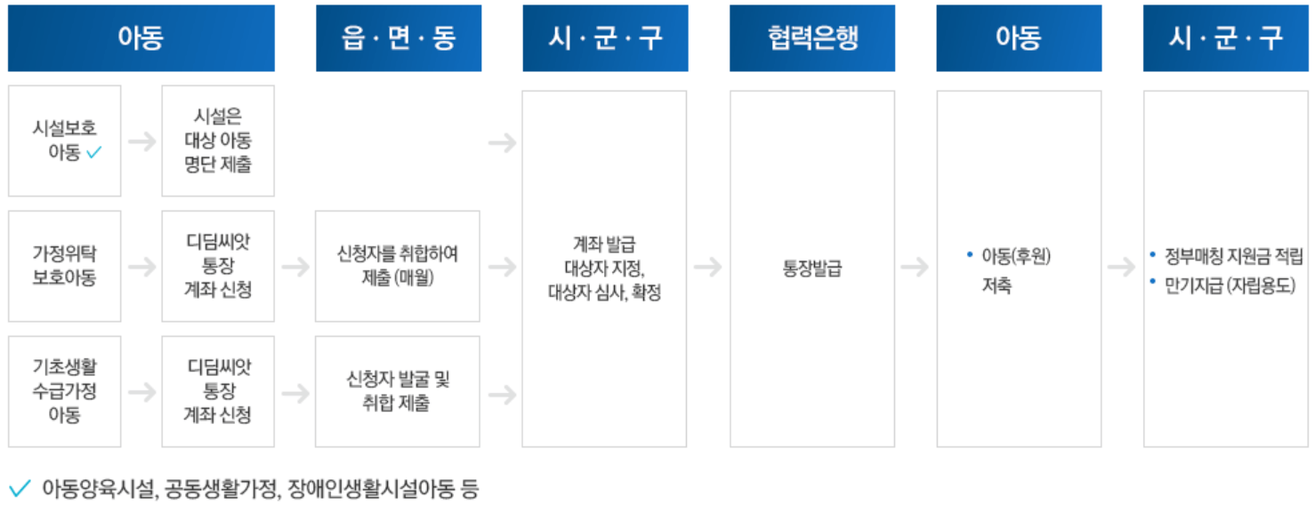 디딤씨앗통장 업무절차