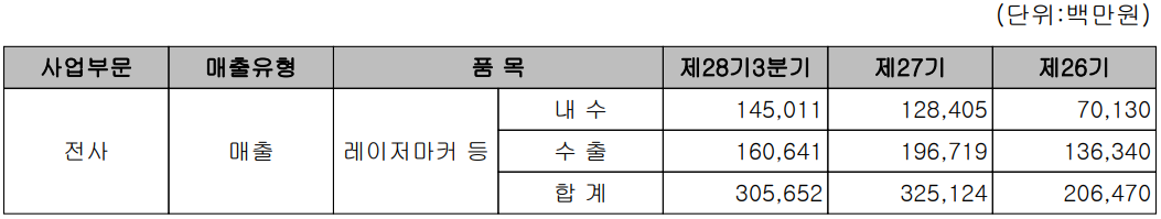 이오테크닉스 - 주요 사업 부문 및 제품 현황(2021년 3분기)
